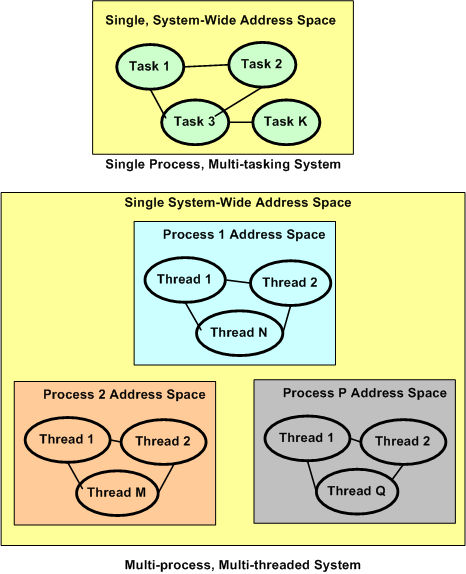 Threads And Processes