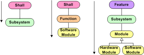 Allocation Variations