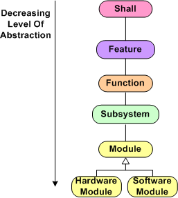 Levels Of Abstraction Levels Of Abstraction