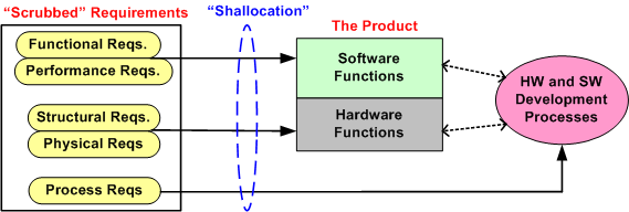 Shallocation Shallocation
