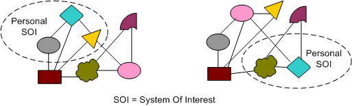 SOIs SOIs
