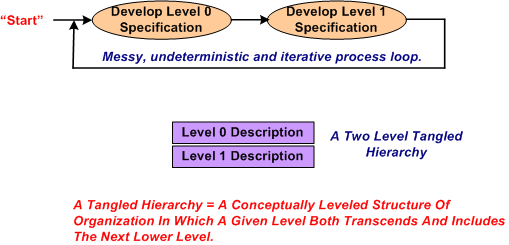 Tangled Hierarchy Tangled Hierarchy