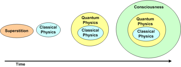 Transcend And Include Transcend And Include