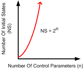 Complexity Explosion