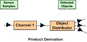 Derived Product Derived Product
