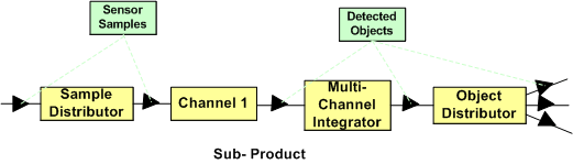 Sub Product Sub Product