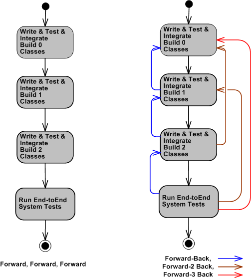 Dev Sequence Dev Sequence