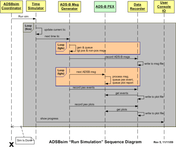 Sim Seq Diagram