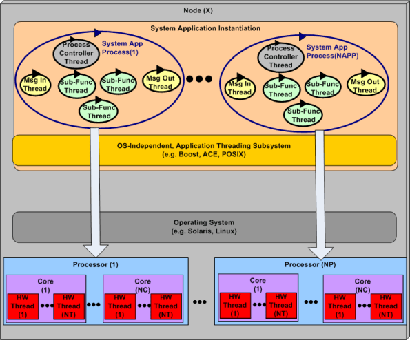 Dynamic RT SW To HW Allocation