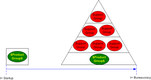 Pre And Post Bureaucracy