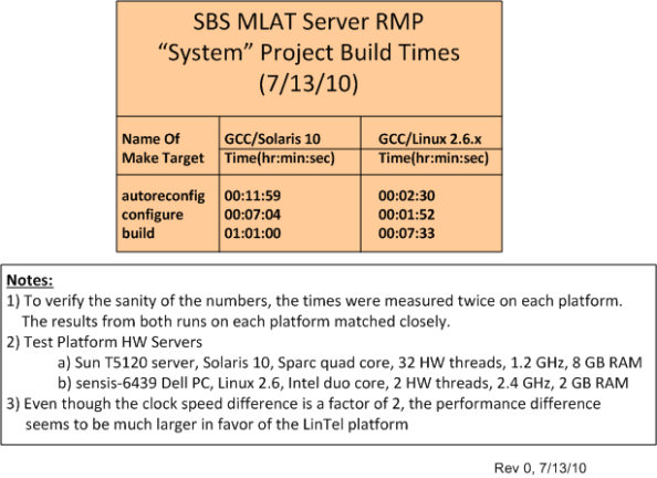 System Build Times