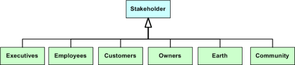 Stakeholder Types