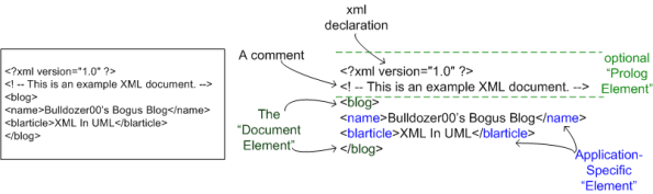 XML Example