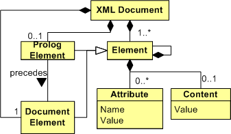 XML In UML