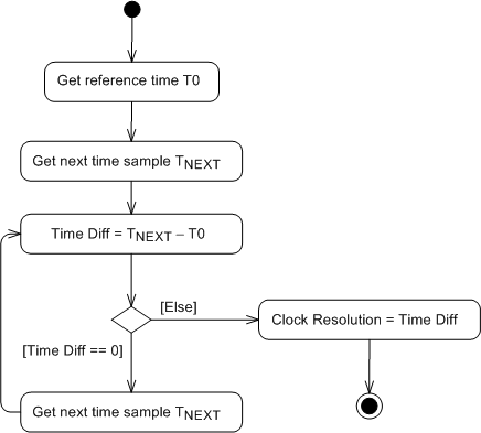 Clock Resolution Alg