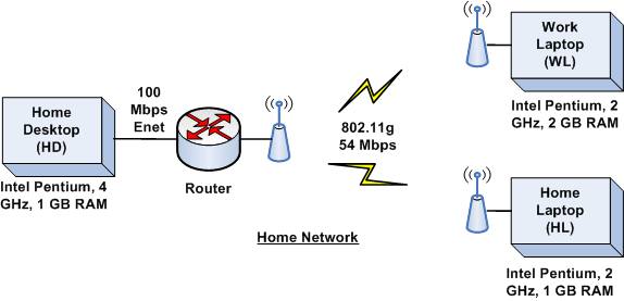 Home Network