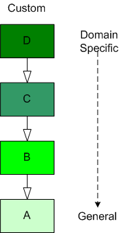Inverted Inheritance Tree