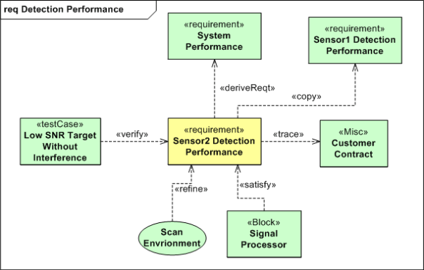 Req Diagram