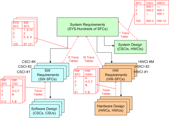 Trace tables