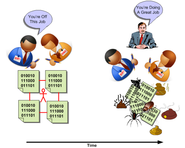 Hastened Entropy Increase