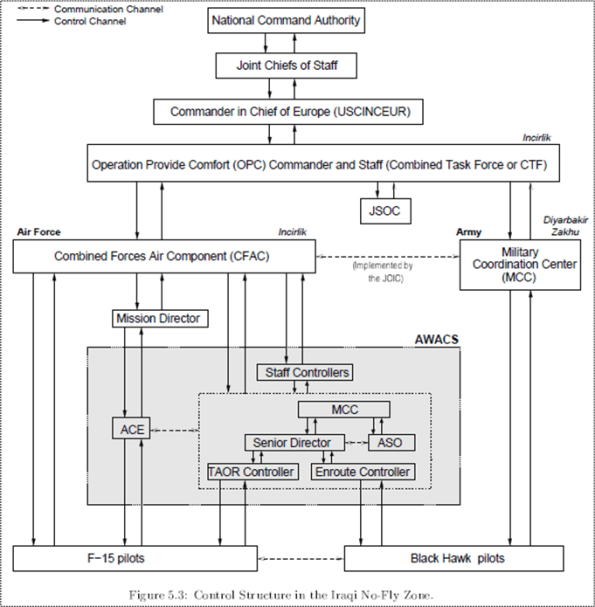 Friendly Fire Hierarchy