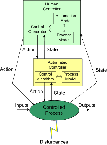 Direct Human Control