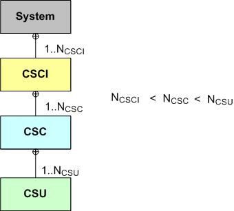 CSCI stack