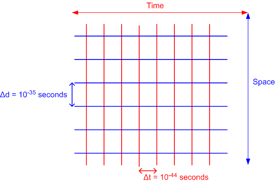 Space Time Grid