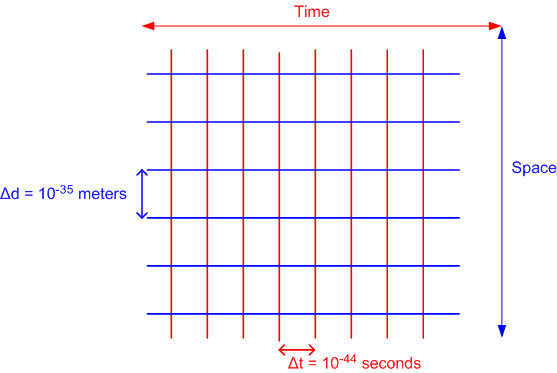 Space Time Grid