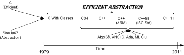 Efficient Abstraction