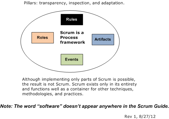 SCRUM Components