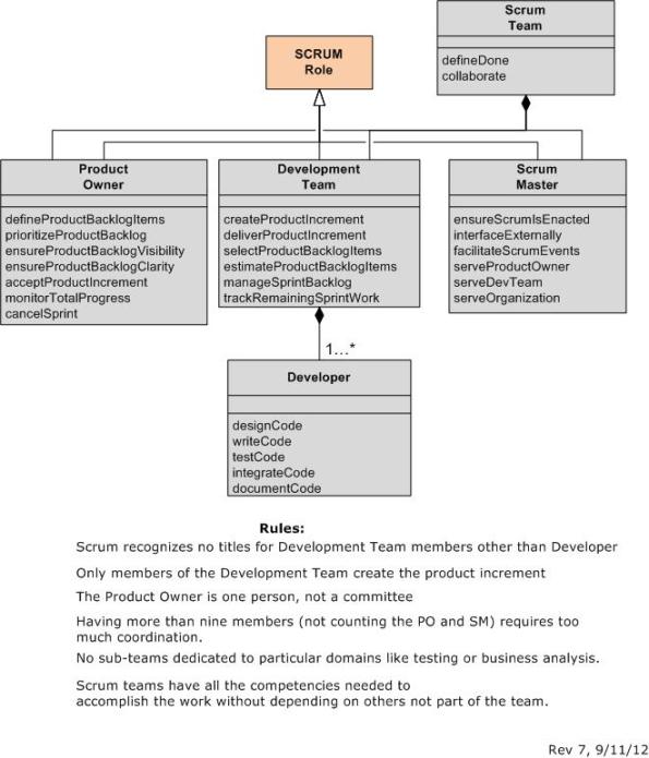 SCRUM Roles