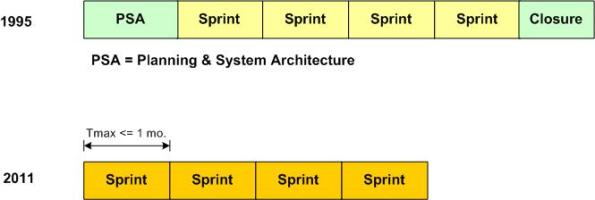 Scrum Timelines