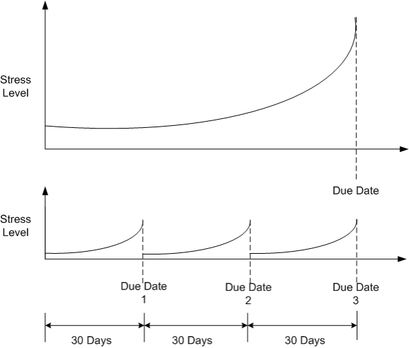 waterfall and scrum stress