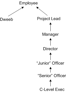 BD00 Class Hierarchy