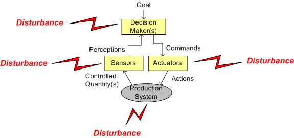CS plus disturbances