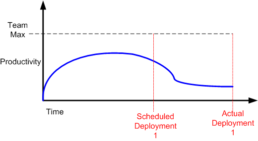 decreasing productivity