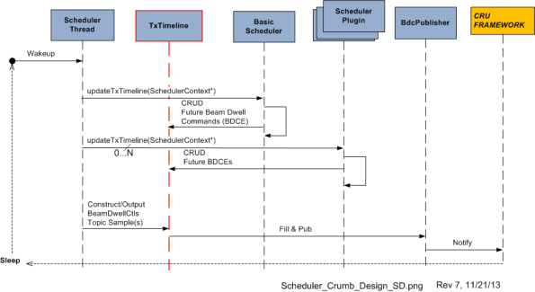 Scheduler UML SD