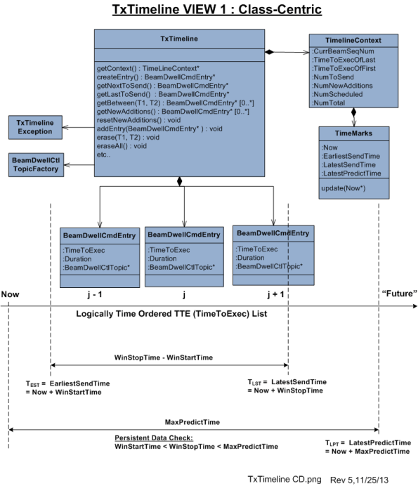 TxTimeline UML