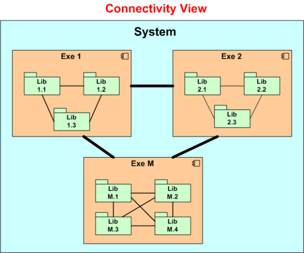 connectivity view