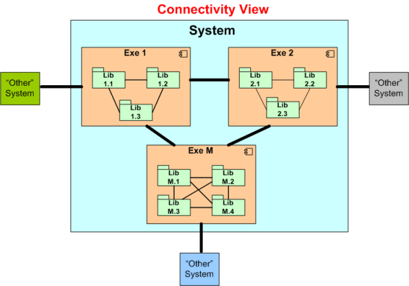 connectivity view