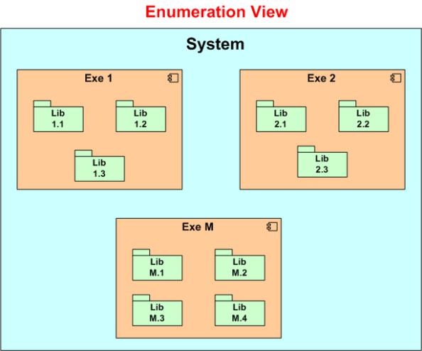 Enumerated View