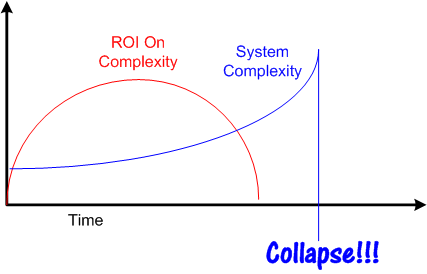Complexity ROI