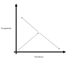 Complexity Vs Goodness