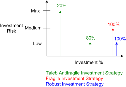 investment allocation