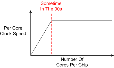 Cores vs clock speed