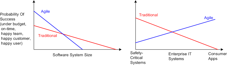 Agile Vs Traditional