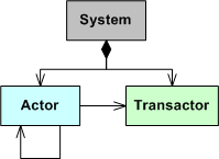 Akka System