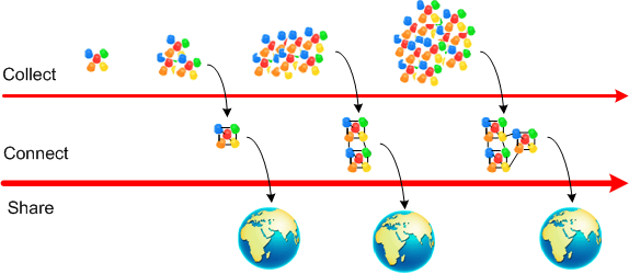 Collect Connect Share