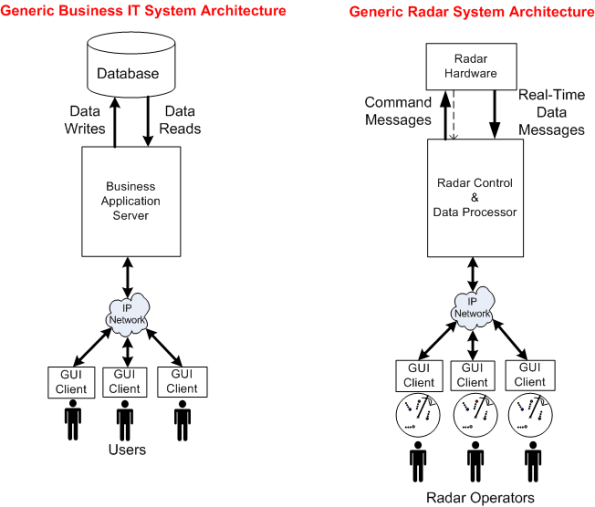 Business And Radar Archs